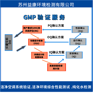 gmp净化车间检测验证